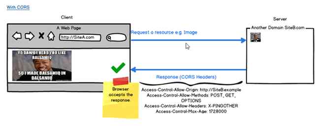 browser accepts the response